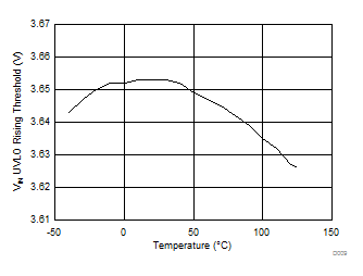 VIN UVLO Rising Threshold vs Junction Temperature GUID-B69FEB03-B44C-4641-B251-BF66D27D2F02-low.gif