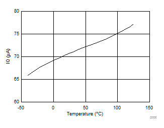 IQ vs Junction Temperature GUID-2D144DC2-E4C1-454C-B8CF-D24DC411ED39-low.gif