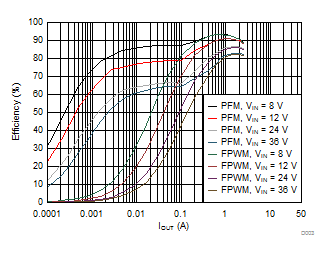 Efficiency vs Load Current GUID-78DD862C-D336-41F1-B5B5-3CBF809BAE32-low.gif