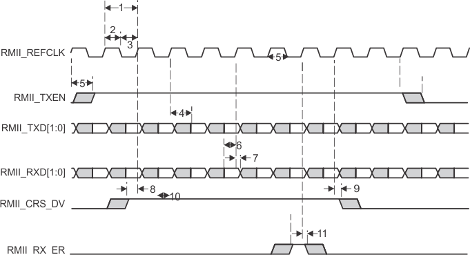 RM57L843 RMII_Timing_Diagram_spns160.gif