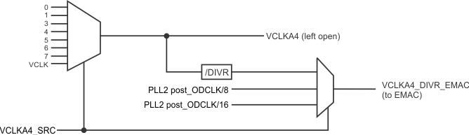 RM57L843 VCLKA4_DIVR_EMAC_option_spns192.gif