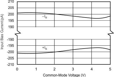 OPA317-Q1 OPA2317-Q1 OPA4317-Q1 tc_ib-vcm_bos342.gif