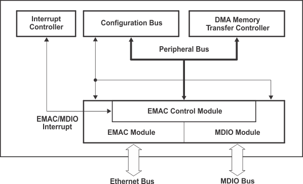 SM320C6457-HIREL EMAC_MDIO_and_EMAC_Control_Modules_6484.gif