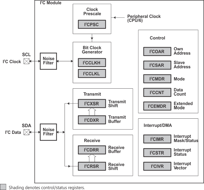 SM320C6457-HIREL I2C_Module_Block_Diagram_6484.gif