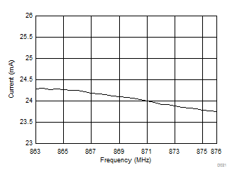 CC1350 D021_TX_curr_out_863-876_WRS183.gif