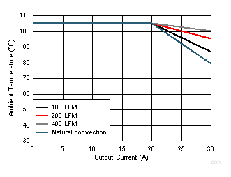TPS548D21 D030_SLUSC70.gif