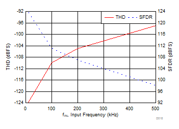 ADS8920B ADS8922B ADS8924B Distortion Performance vs
Input Frequency ADS8920B ADS8922B ADS8924B D018_SBAS729.gif