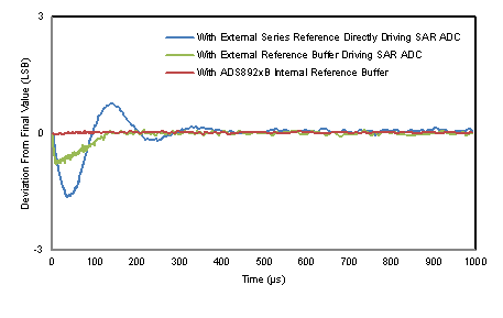 ADS8920B ADS8922B ADS8924B REFBUF_Settling_SBAS729.gif