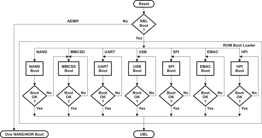 TMS320DM369 bootmodes_prs457.gif
