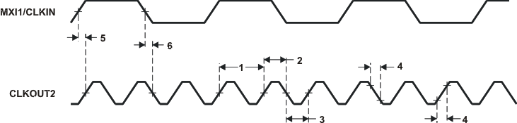 TMS320DM369 clkout2_prs348.gif