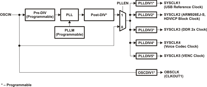 TMS320DM369 pll2_conf_prufg5.gif