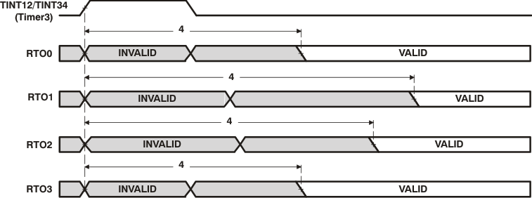 TMS320DM369 td_pwmdelay2_prs348.gif
