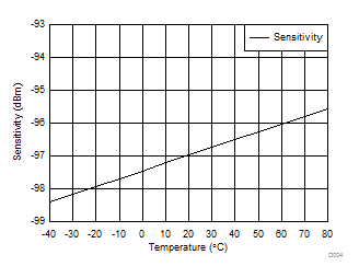 CC2650MODA D004_SWRS187.gif