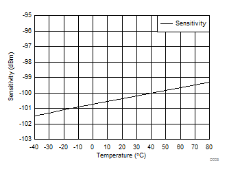 CC2650MODA D005_SWRS187.gif