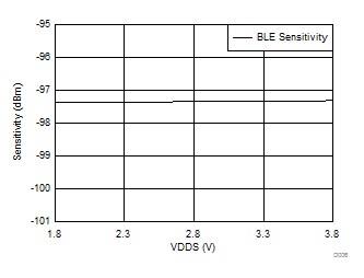 CC2650MODA D006_SWRS187.gif