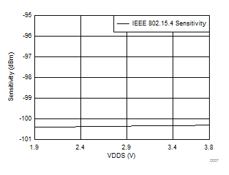 CC2650MODA D007_SWRS187.gif
