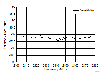 CC2650MODA D009_SWRS187.gif