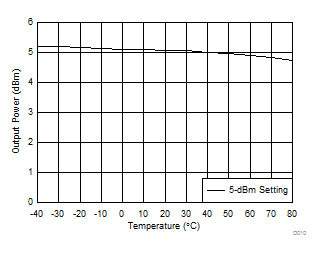 CC2650MODA D010_SWRS187.gif