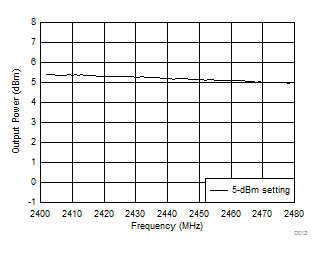 CC2650MODA D012_SWRS187.gif
