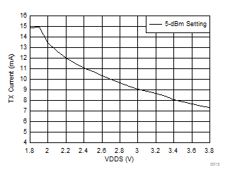 CC2650MODA D013_SWRS187.gif