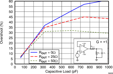 TLV171 TLV2171 TLV4171 tc_small-sig_ovrst_cap_load_g1_sbos783.gif