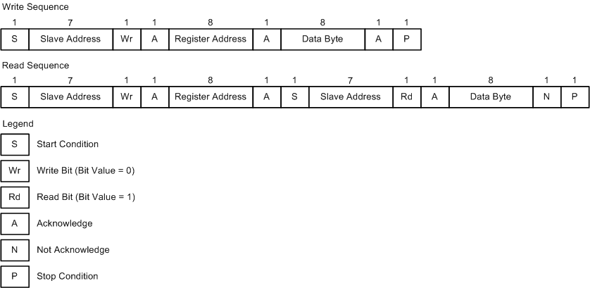 ONET1131EC I2C_Prog_Seq_SLLSEJ3.gif