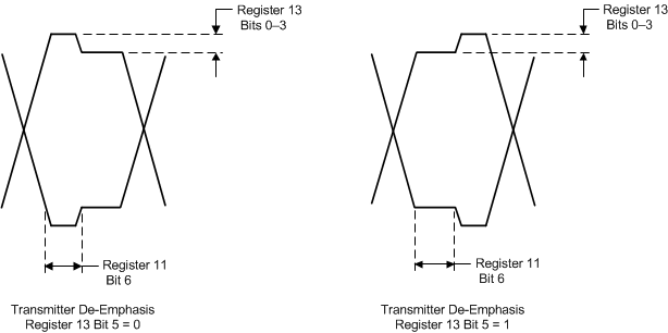 ONET1131EC TX_De-Emphasis_Modes_SLLSEJ3.gif