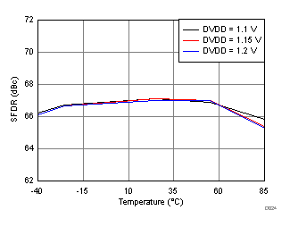 ADC32RF45 D024_SBAS747.gif