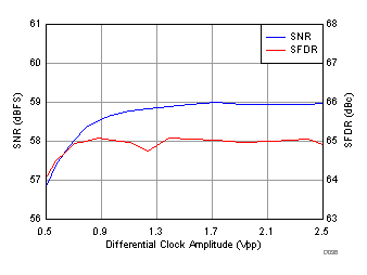 ADC32RF45 D036_SBAS747.gif