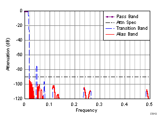 ADC32RF45 D143_SBAS747.gif