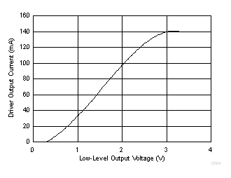 SN65HVD233-Q1 SN65HVD234-Q1 SN65HVD235-Q1 D004_SLLSES4.gif