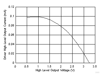 SN65HVD233-Q1 SN65HVD234-Q1 SN65HVD235-Q1 D005_SLLSES4.gif
