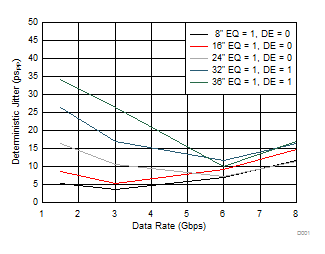 SN75LVPE801 D001_SLLSEL6.gif