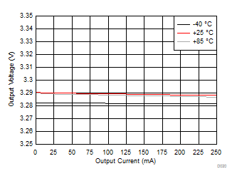 LM27762 OUT+ 的负载调整率