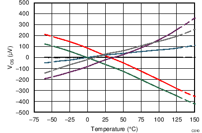OPA325 OPA2325 OPA4325 C010_SBOS637.png