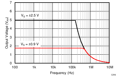 OPA325 OPA2325 OPA4325 C218_SBOS637.png
