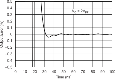 TLV3541 TLV3542 TLV3544 tc_output_settling_time_bos233.gif