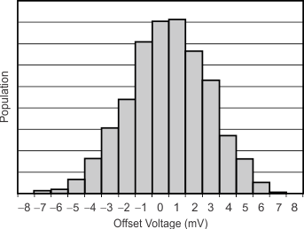 TLV3541 TLV3542 TLV3544 tc_voffset_prod_distribution_bos233.gif