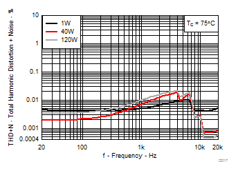 TPA3245 D017_SLASEC7.gif