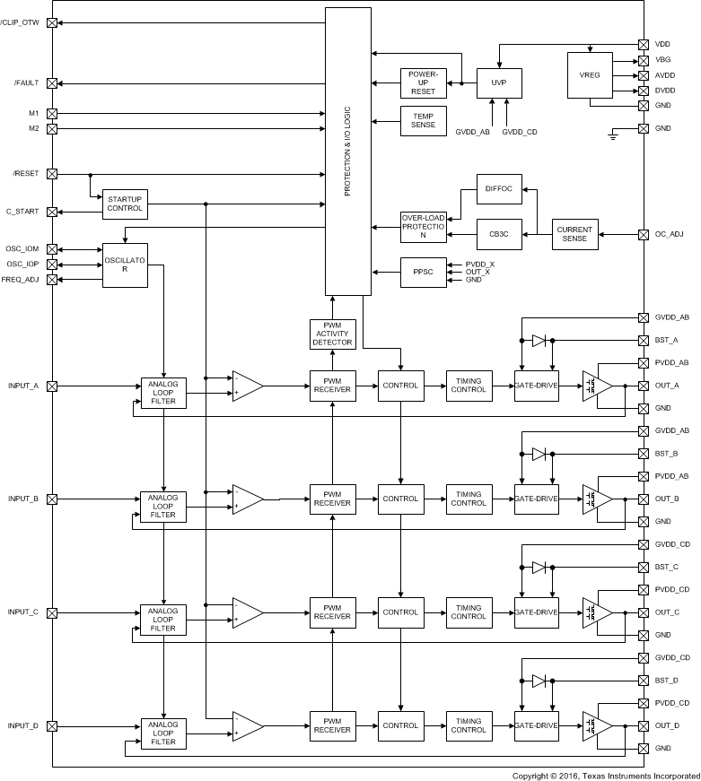TPA3245 FunctionalBlockDiagram.gif