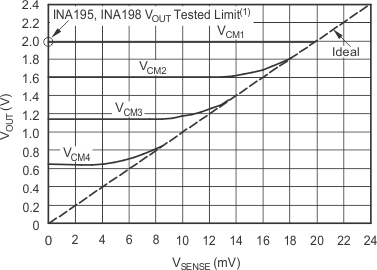 Example for Low VSENSE Case 2 (INA195A, INA198A: Gain = 100) GUID-E1CD1F9D-0B28-4A99-8D01-F4171A35EDB3-low.gif