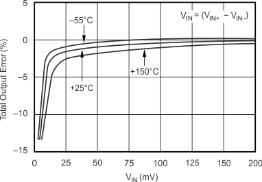 INA139 INA169 graph_4_sbos181.gif
