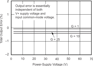 INA139 INA169 graph_5_sbos181.gif