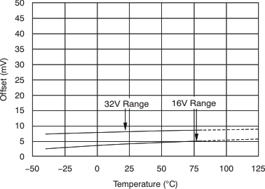 INA220 tc_bus_off-tmp_bos459.gif