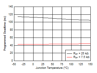 Programmed Dead-Time vs Temperature GUID-4A0BBC6D-36F7-4D90-8509-24CFE54B1BBD-low.gif