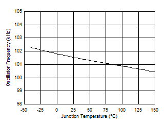 Oscillator Frequency vs Temperature GUID-76E5F0E7-3D6A-4EDF-8ED6-8D89709141F3-low.gif