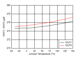 IOUT1/2 Current Monitor vs Temperature GUID-A799F37A-7B0D-489C-866E-3128704BF08E-low.gif