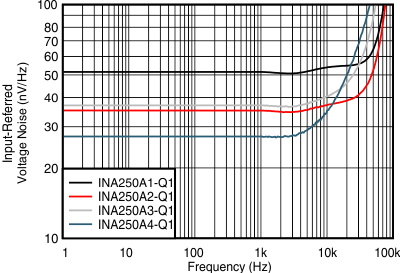 INA250-Q1 Input-Referred Voltage Noise vs Frequency GUID-2D2DED06-F39B-4B62-B221-E626FAE78B62-low.gif