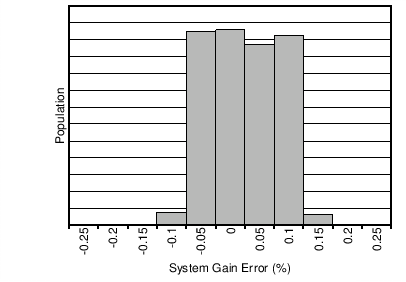 INA250-Q1 System Gain Error Distribution GUID-41C86319-D5D9-4493-8E07-8DE0FC79A80B-low.png