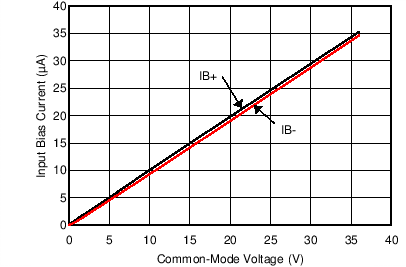 INA250-Q1 Input Bias Current vs Common-Mode Voltage (VS = 0 V) GUID-8752DA44-C9F7-4418-98EC-55761A89F9CE-low.png